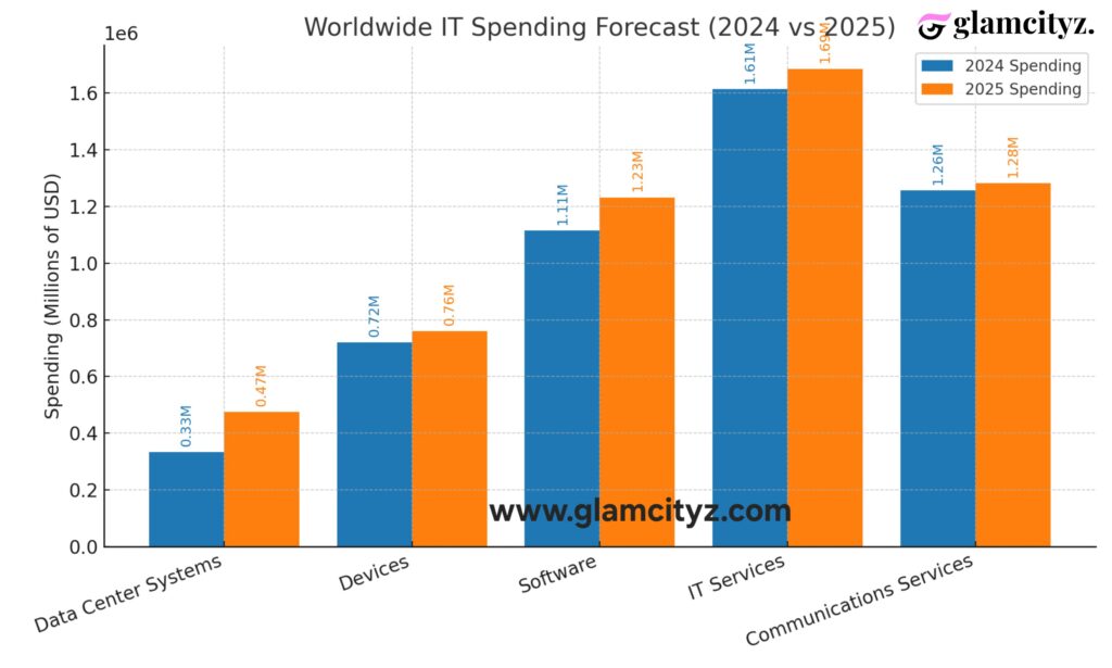 Tech vs Fashion 2025